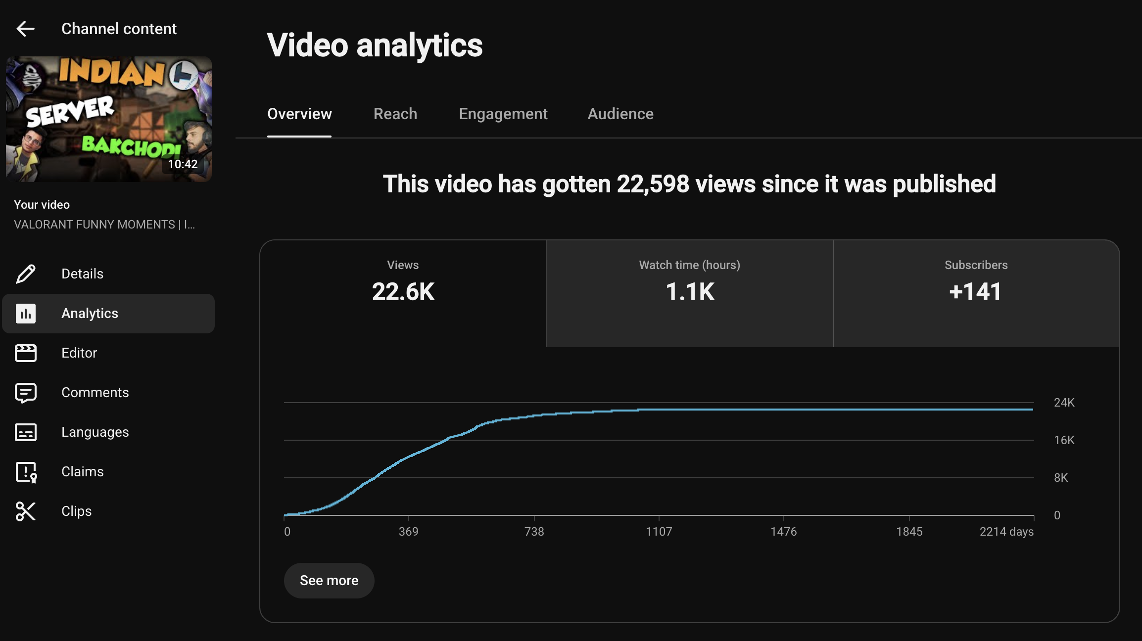 22.6K views · 1.1K watch hours · +141 subscribers from a single upload.